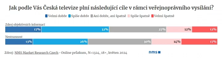 Odpovědi na otázku: "Jak podle Vás Česká televize plní následující cíle v rámci veřejnoprávního vysílání?"