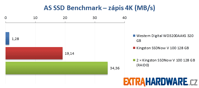 AS SSD Benchmark - Kingston SSDNow! V100