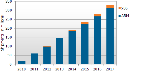 Vývoj trhu tabletů podle procesoru v letech 2010 - 2017