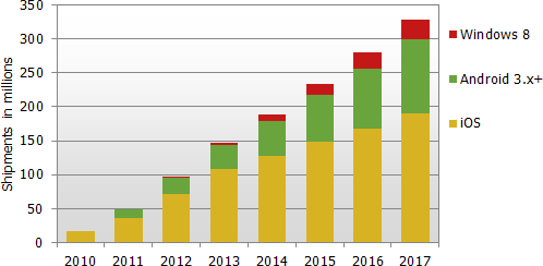 Vývoj trhu tabletů podle operačního systému v letech 2010 - 2017