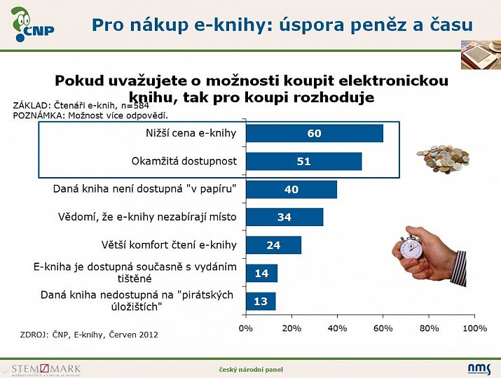 Průzkum: e-knihy a e-čtení v Čechách