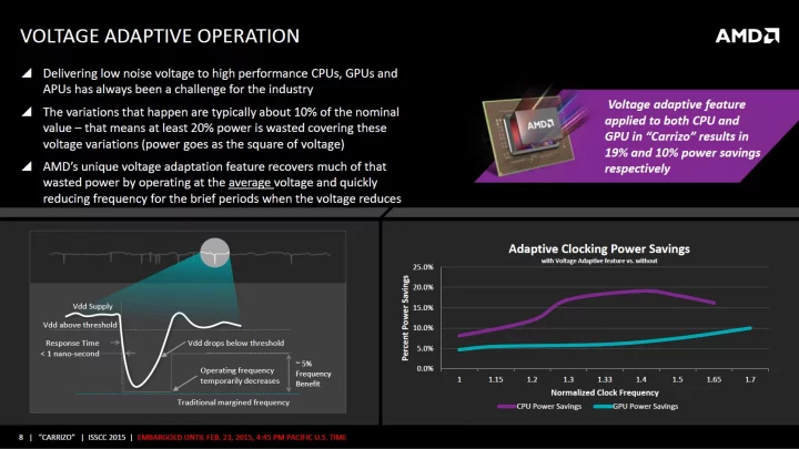 Slajdy k Voltage Adaptive Operation v procesoru AMD Carrizo ukazují, pokles napětí, který ohrožuje stabilitu. Pokud ale dojte ke kmitu směrem nahoru, může být ohroženo přímo fyzické zdraví čipu