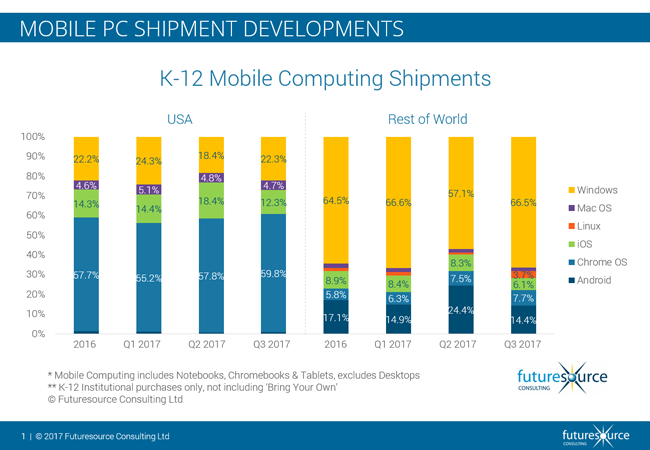 Vývoj dodávek zařízení do sektoru K-12 (zdroj: Futuresource Consulting)