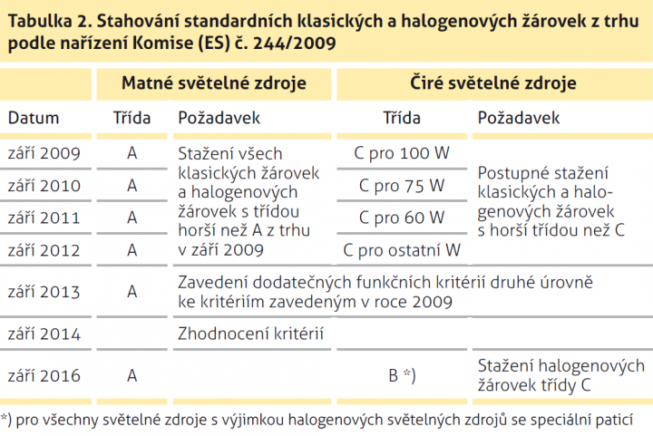 Plán stahování klasických a halogenových žárovek v EU