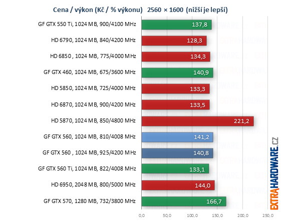 graf poměr cena výkon při rozlišení 1920x1200 a 2560x1600 bodů