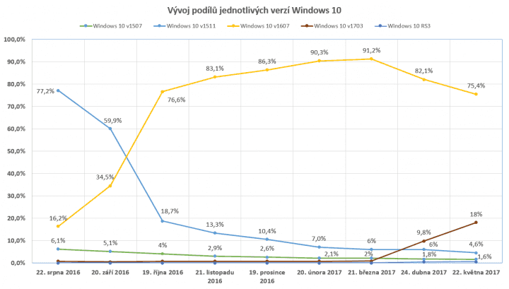 Vývoj podílů jednotlivých verzí Windows 10 aktuální ke 22. květnu 2017