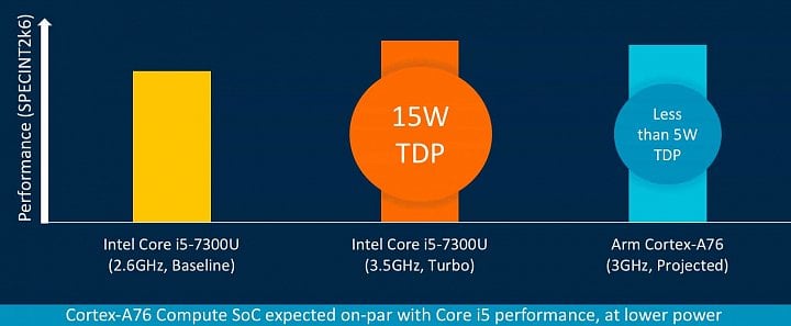 Ve SPECint2006 má údajně 3Ghz Cortex-A76 vyvíjet podobný výkon jako Intel Core i5-7300U (Kaby Lake na 2,6 až 3,5 GHz)