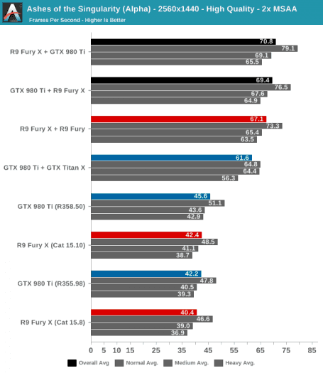 Absolutní výkony v testu na 1440p (Zdroj: AnandTech)