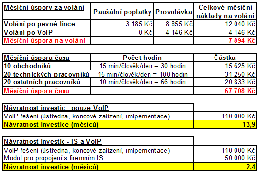 Výpočet návratnosti investice při přechodu na VoIP řešení