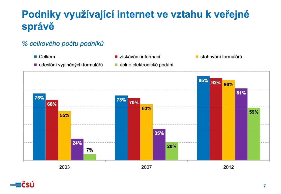 ČSÚ - informační technologie v podnicích