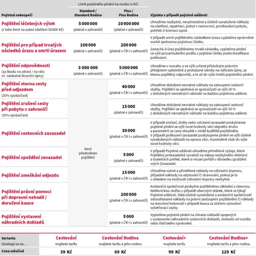 Pojistné částky a limity pro produkt "Extra služba Cestování" od KB pojišovny (1. 7. 2024)