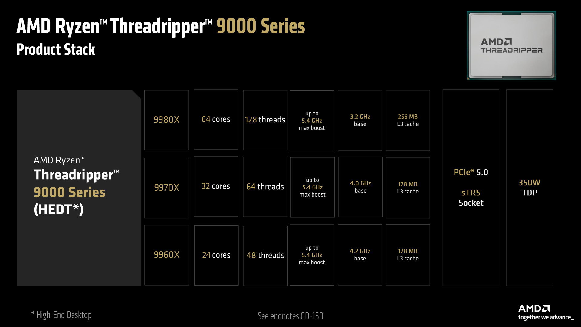 Modely procesorů AMD Ryzen Threadripper 9000X