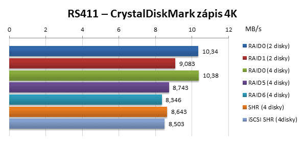 Synology RackStation RS411 CrystalDiskMark