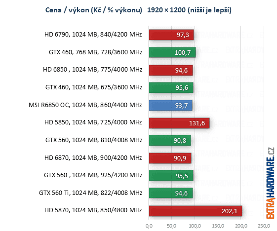 graf poměr cena výkon při rozlišení 1920x1200 bodů