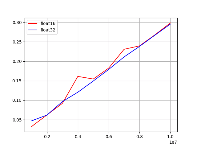 Benchmark FAISS: float16 vs float32