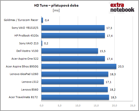 HD Tune - přístupová doba