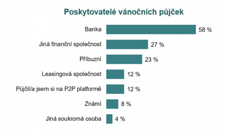 Kam by se lidé obrátili pro vánoční půjčku? Průzkum 11/2022