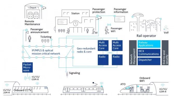 Schéma, co všechno by na železnici měla pokrýt 5G FRMCS technologie od společnosti Nokia