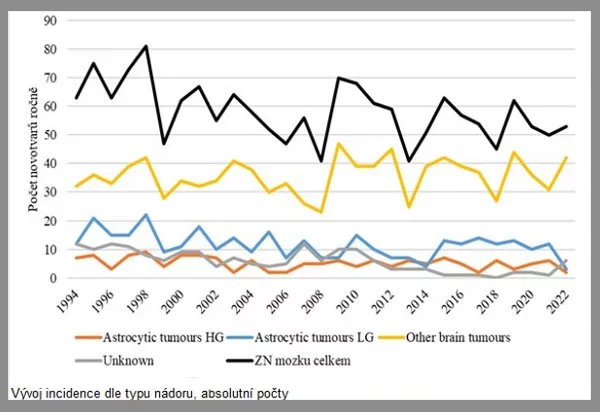 Počet nově zjištěných nádorů mozku u dětí ve věku 0 až 19 let v letech 1994 až 2022