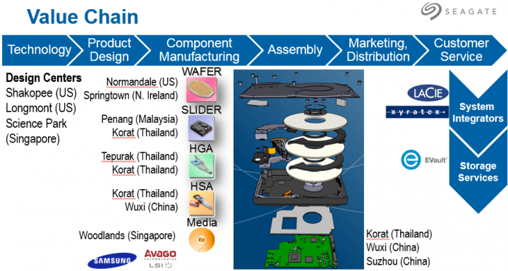 Dosavadní struktura výrobních provozů Seagate (Zdroj: AnandTech)