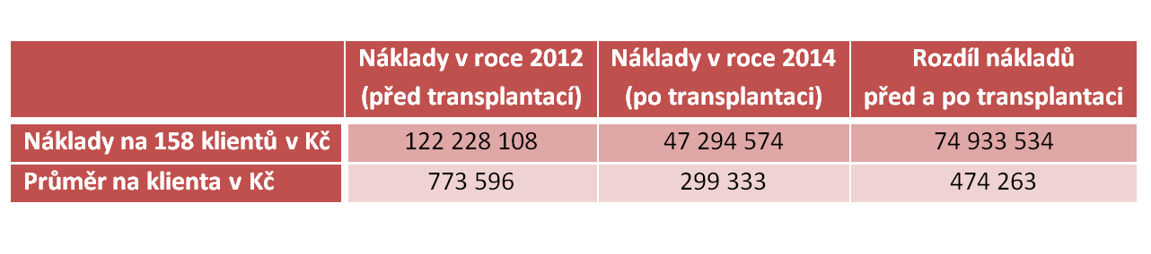 Transplantací ledvin se výrazně ušetří