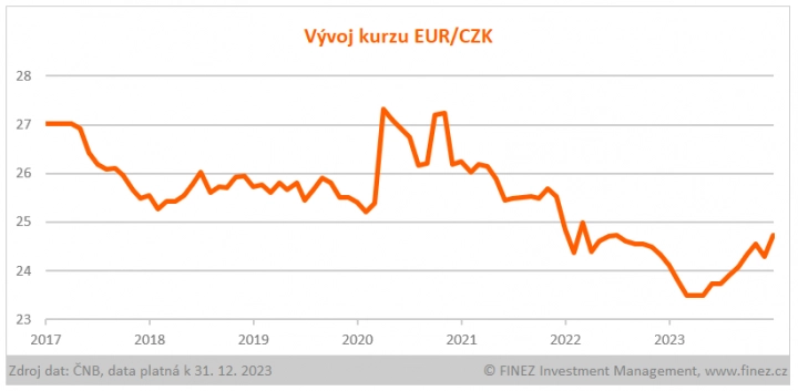 Vývoj kurzu EUR/CZK.