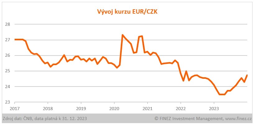 Vývoj kurzu EUR/CZK.