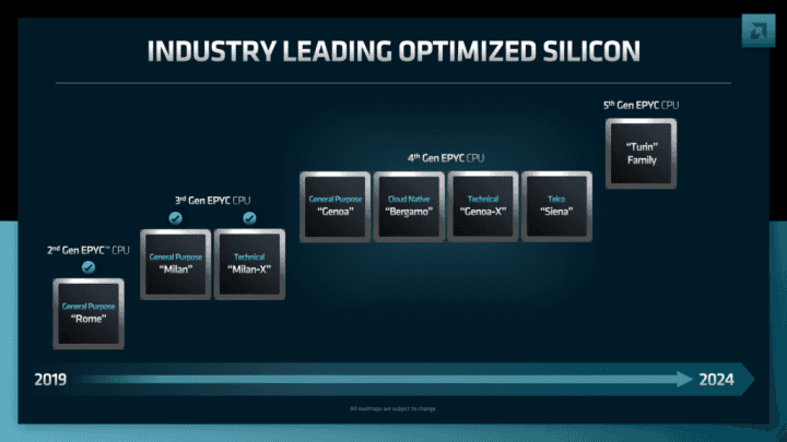 Roadmapa procesorů AMD Epyc pro servery dle prezentace na Financial Analyst Day 2022