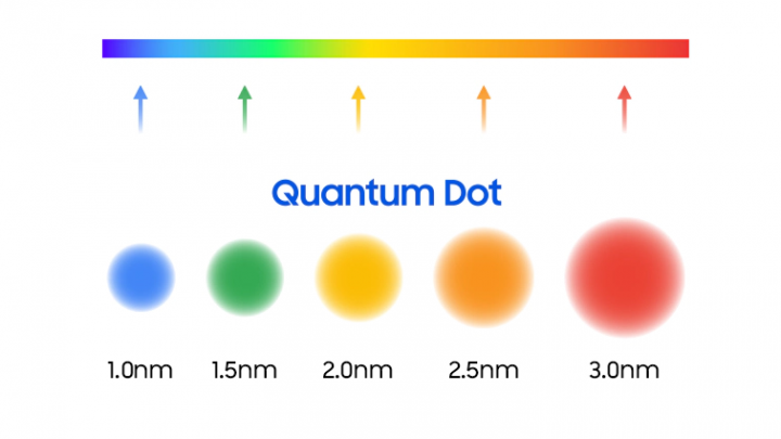 Samsung Quantum Dots