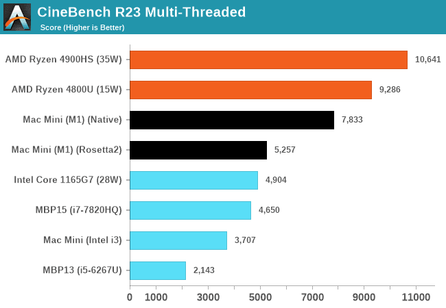 2020-11-Výkon-Apple-M1-v-benchmarku-Cinebench-R23-na-všech-jádre