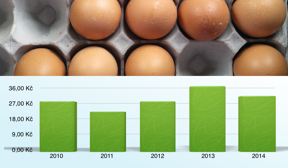 Ceny potravin 2010-2014