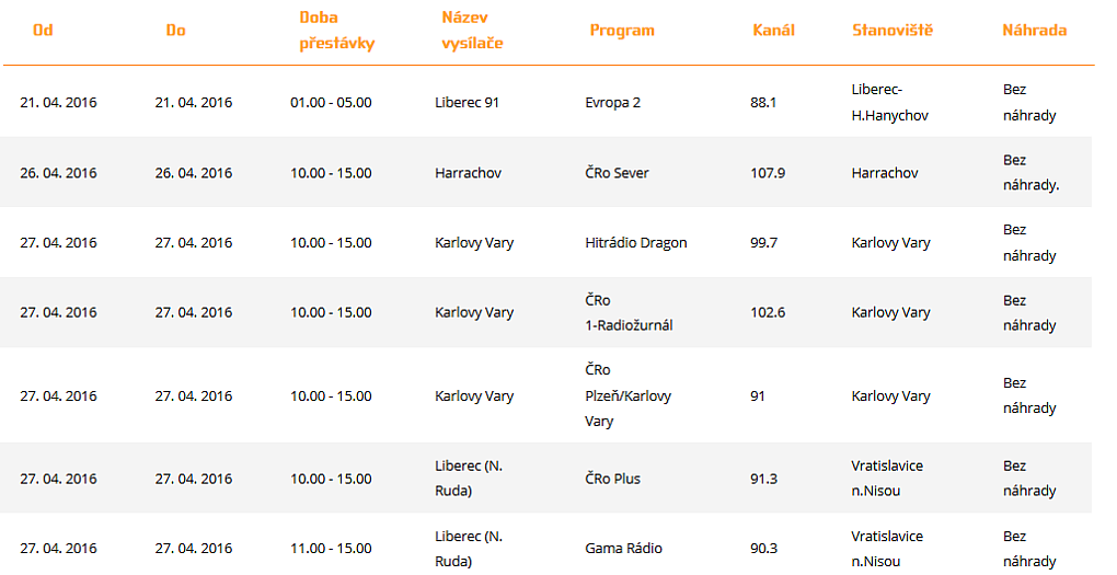 ČRa výluky, duben 2016