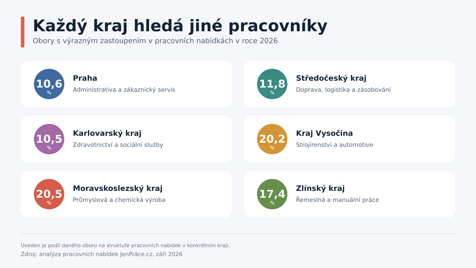 Každý kraj hledá jiné pracovníky