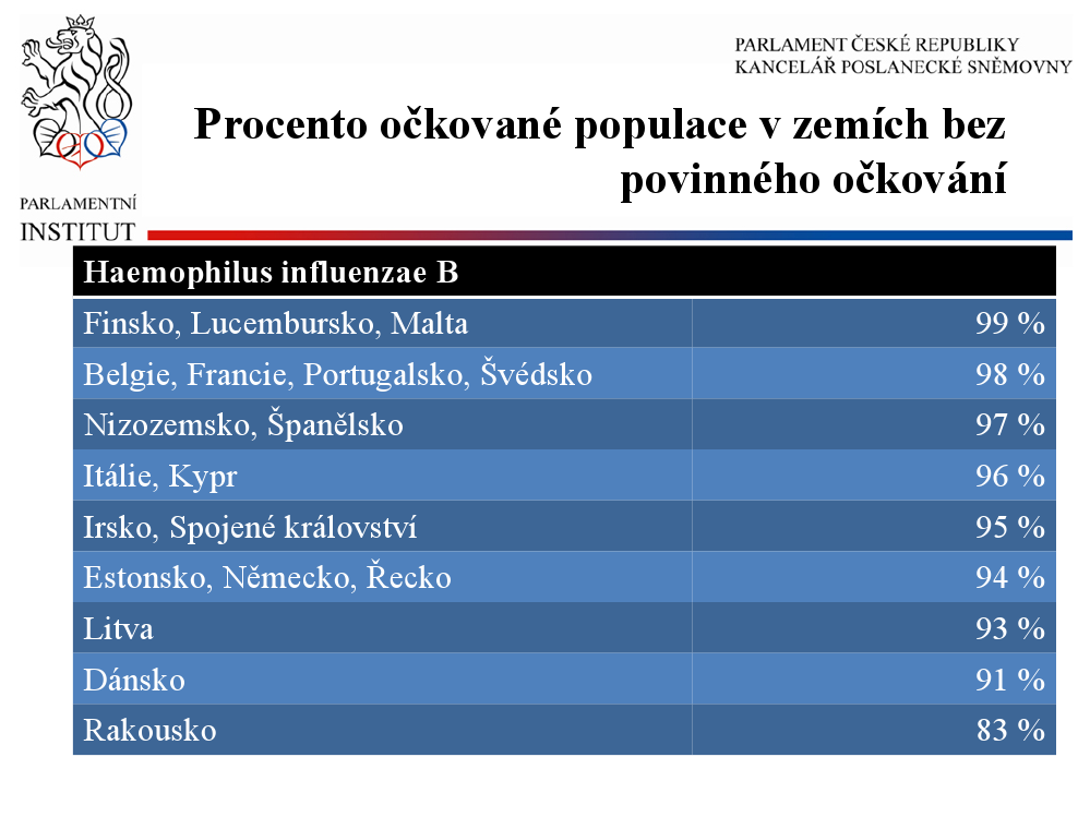 Povinné a doporučené očkování