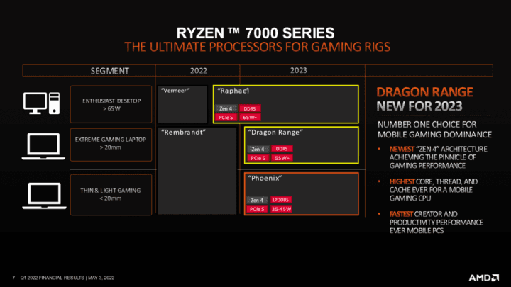 Roadmapa procesorů AMD Ryzen na rok 2022 a 2023 q1 2022