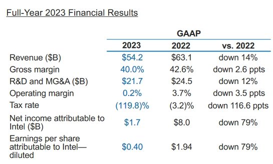 Finanční výsledky Intelu za rok 2023