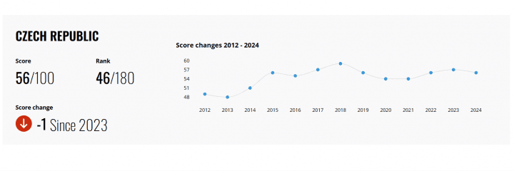 Autor: Transparency International Graf se skóre vnímání korupce - Česká republika