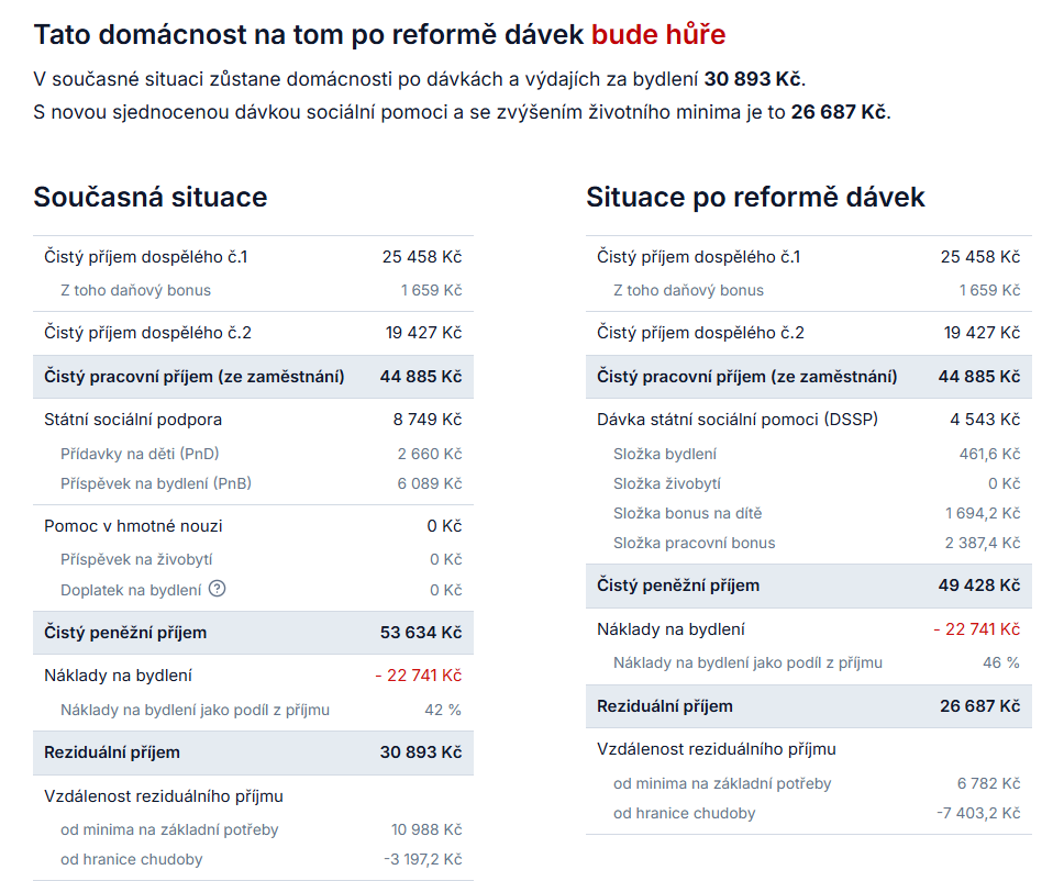 Výpočet dávek pro rodinu se 2 dětmi v situaci, kdy otec i matka pracují a dětem je méně jak 6 let podle kalkulačky Centra pro společenské otázky - SPOT a dalších neziskových organizací.
