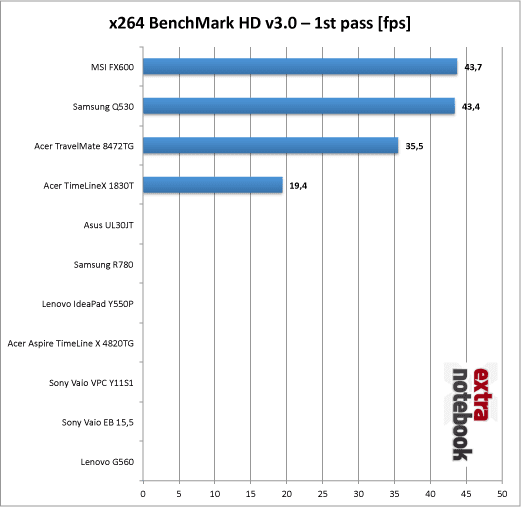 x264 BenchMark HD 1st