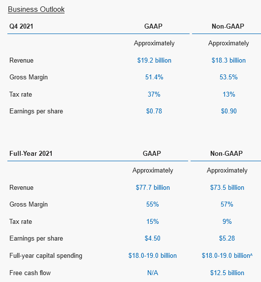 2021-10-Finanční-výsledky-Intelu-za-Q3-2021-výhled-na-Q4-2021-a-