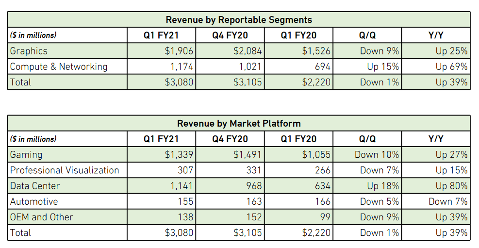 2020-05-Finanční-výsledky-Nvidie-za-Q1-FY2021-pro-jednotlivé-seg