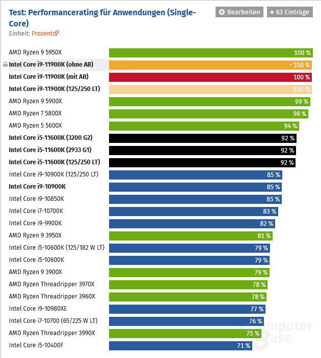 Výkon Intel Core i9-11900K a Core i5-11600K v jednovláknových aplikacích ComputerBase