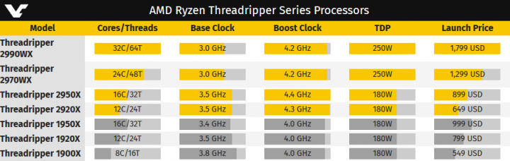 Parametry Ryzenů Threadripper 2000 dle VideoCardz