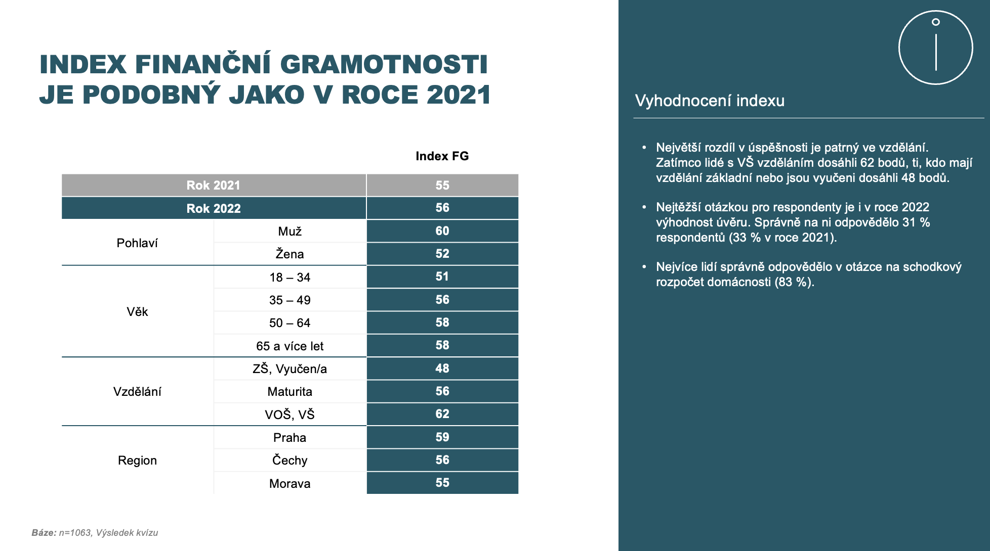 Index finanční gramotnosti Čechů 2022