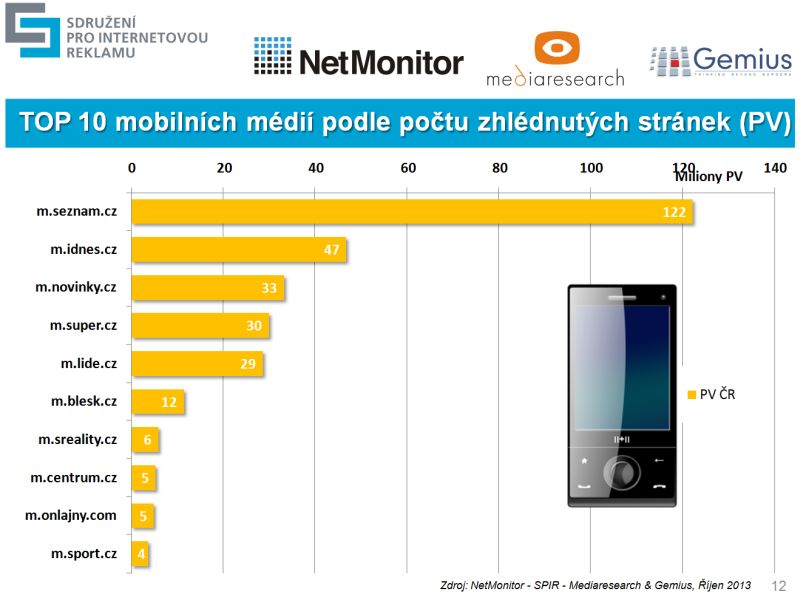 Z mobilních zařízení bylo zhlédnuto celkem 747 mil. stránek (310 mil. PV na mobilních médiích a 437 mil. na běžných médiích) 
