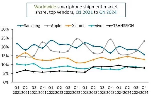 graf znázorňující vývoj globálního trhu chytrých telefonů