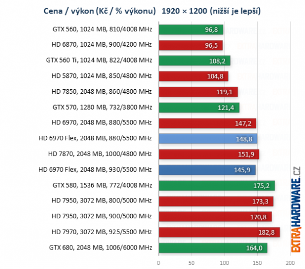 graf poměr cena výkon při rozlišení 1920x1200 bodů