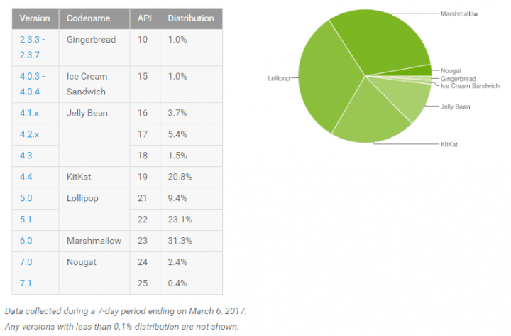 Statistiky Androidu v březnu 2017