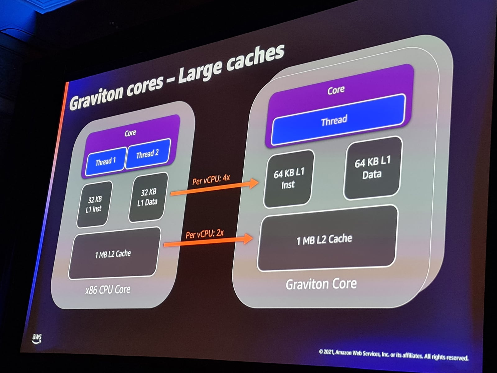 ARM čipy v AWS: Graviton2, Nitro, Inferentia, Trainium