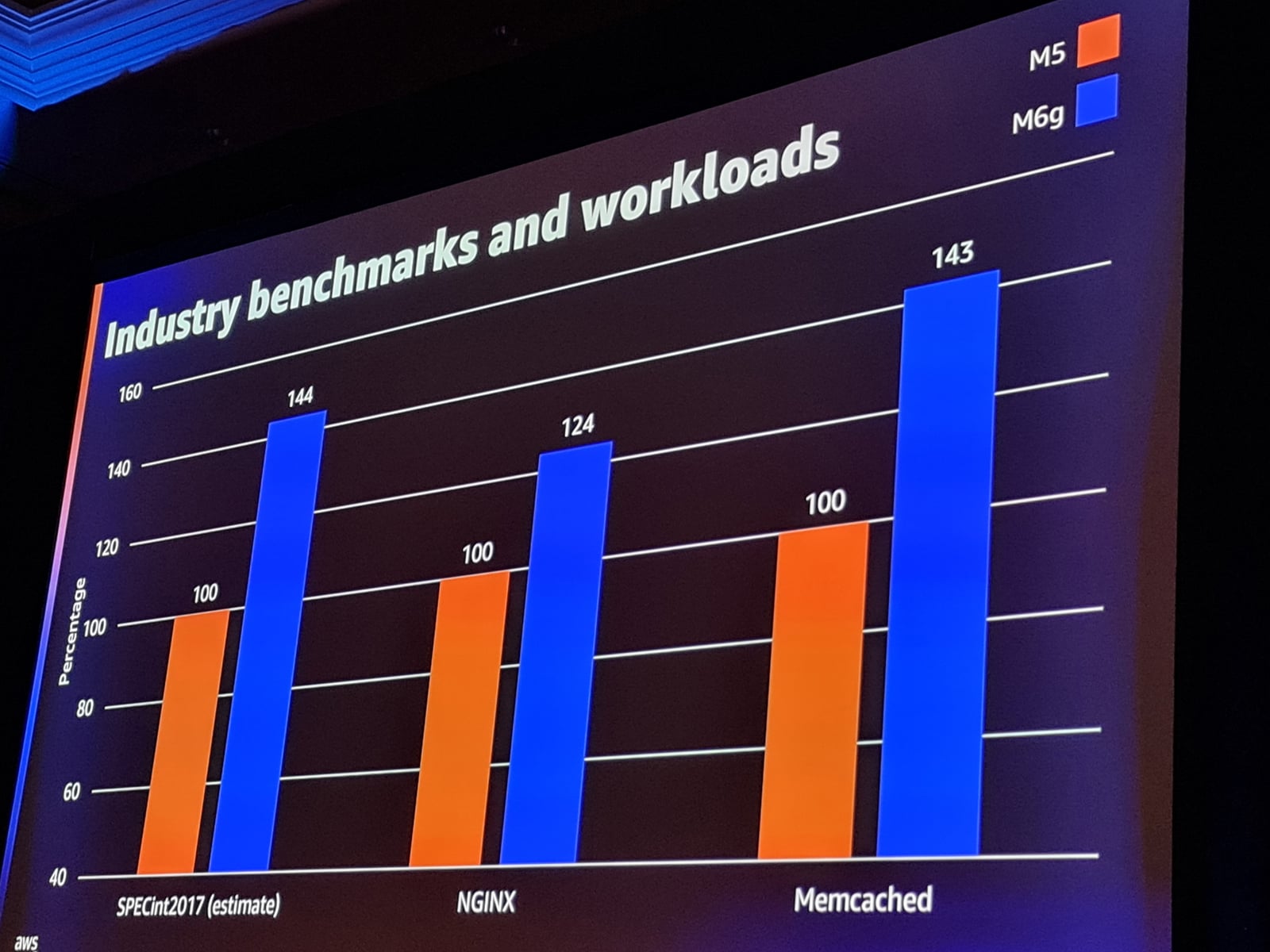 ARM čipy v AWS: Graviton2, Nitro, Inferentia, Trainium